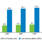 Low-income working families by poverty status in the USA