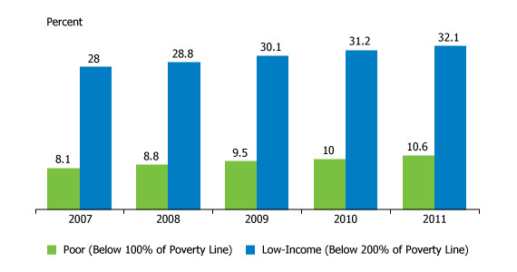 Low-income working families by poverty status in the USA